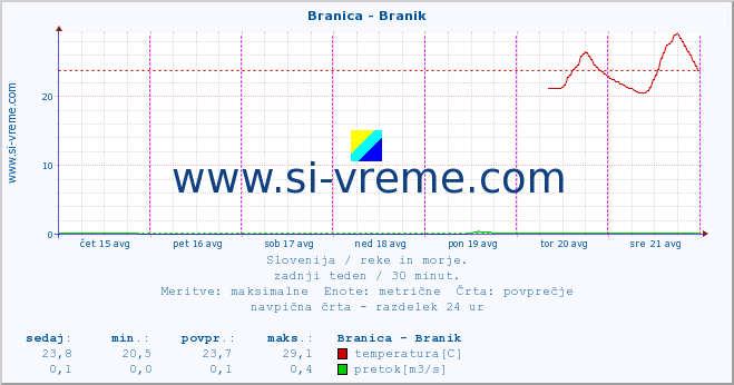 POVPREČJE :: Branica - Branik :: temperatura | pretok | višina :: zadnji teden / 30 minut.