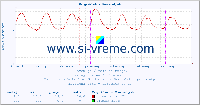 POVPREČJE :: Vogršček - Bezovljak :: temperatura | pretok | višina :: zadnji teden / 30 minut.