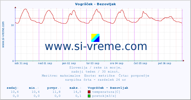 POVPREČJE :: Vogršček - Bezovljak :: temperatura | pretok | višina :: zadnji teden / 30 minut.