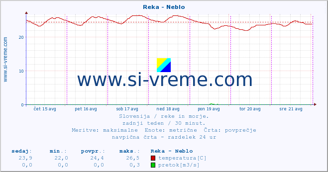 POVPREČJE :: Reka - Neblo :: temperatura | pretok | višina :: zadnji teden / 30 minut.