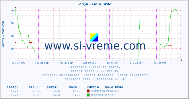 POVPREČJE :: Idrija - Golo Brdo :: temperatura | pretok | višina :: zadnji teden / 30 minut.