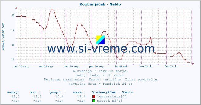 POVPREČJE :: Kožbanjšček - Neblo :: temperatura | pretok | višina :: zadnji teden / 30 minut.