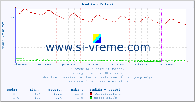 POVPREČJE :: Nadiža - Potoki :: temperatura | pretok | višina :: zadnji teden / 30 minut.