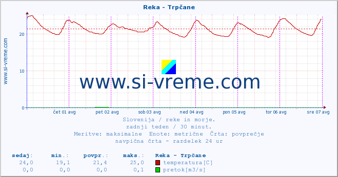 POVPREČJE :: Reka - Trpčane :: temperatura | pretok | višina :: zadnji teden / 30 minut.