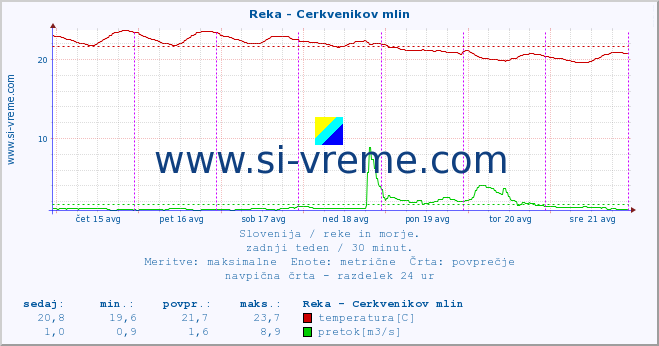 POVPREČJE :: Reka - Cerkvenikov mlin :: temperatura | pretok | višina :: zadnji teden / 30 minut.