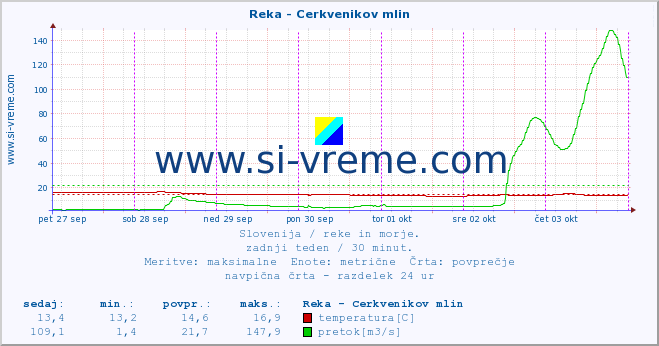 POVPREČJE :: Reka - Cerkvenikov mlin :: temperatura | pretok | višina :: zadnji teden / 30 minut.