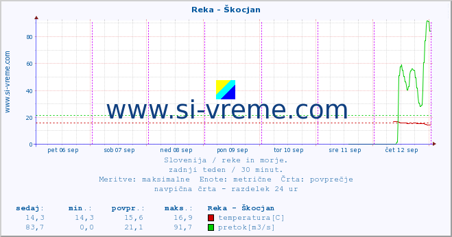 POVPREČJE :: Reka - Škocjan :: temperatura | pretok | višina :: zadnji teden / 30 minut.