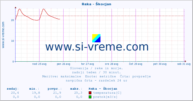 POVPREČJE :: Reka - Škocjan :: temperatura | pretok | višina :: zadnji teden / 30 minut.