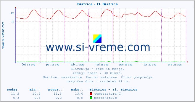 POVPREČJE :: Bistrica - Il. Bistrica :: temperatura | pretok | višina :: zadnji teden / 30 minut.