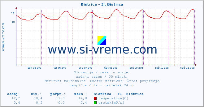 POVPREČJE :: Bistrica - Il. Bistrica :: temperatura | pretok | višina :: zadnji teden / 30 minut.