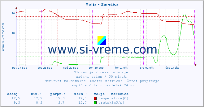 POVPREČJE :: Molja - Zarečica :: temperatura | pretok | višina :: zadnji teden / 30 minut.