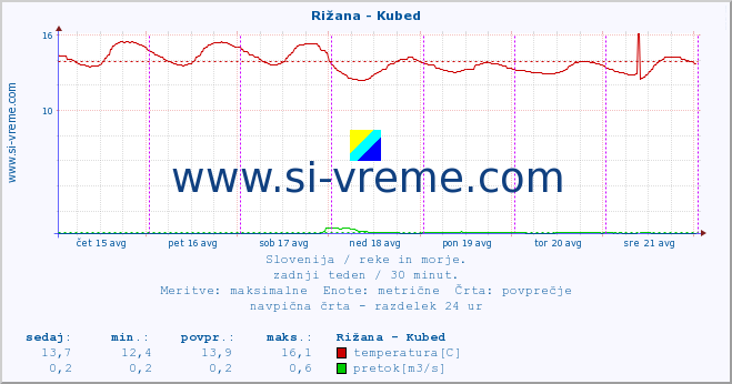 POVPREČJE :: Rižana - Kubed :: temperatura | pretok | višina :: zadnji teden / 30 minut.