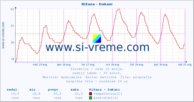 POVPREČJE :: Rižana - Dekani :: temperatura | pretok | višina :: zadnji teden / 30 minut.