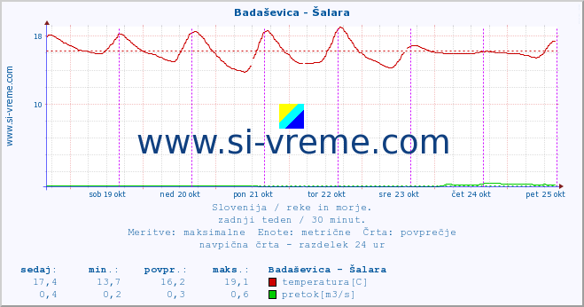 POVPREČJE :: Badaševica - Šalara :: temperatura | pretok | višina :: zadnji teden / 30 minut.