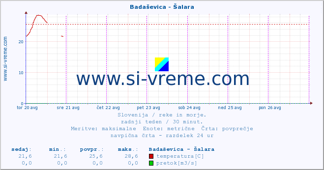 POVPREČJE :: Badaševica - Šalara :: temperatura | pretok | višina :: zadnji teden / 30 minut.