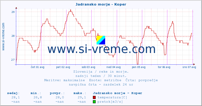 POVPREČJE :: Jadransko morje - Koper :: temperatura | pretok | višina :: zadnji teden / 30 minut.