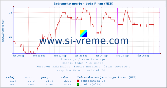 POVPREČJE :: Jadransko morje - boja Piran (NIB) :: temperatura | pretok | višina :: zadnji teden / 30 minut.