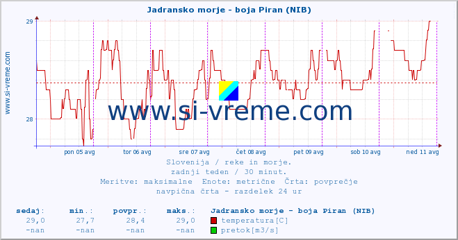 POVPREČJE :: Jadransko morje - boja Piran (NIB) :: temperatura | pretok | višina :: zadnji teden / 30 minut.