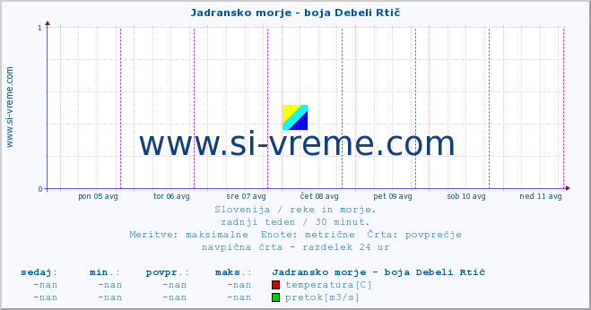 POVPREČJE :: Jadransko morje - boja Debeli Rtič :: temperatura | pretok | višina :: zadnji teden / 30 minut.