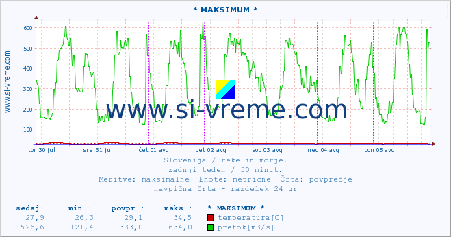 POVPREČJE :: * MAKSIMUM * :: temperatura | pretok | višina :: zadnji teden / 30 minut.