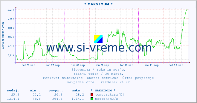 POVPREČJE :: * MAKSIMUM * :: temperatura | pretok | višina :: zadnji teden / 30 minut.