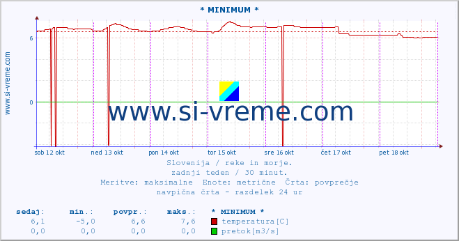 POVPREČJE :: * MINIMUM * :: temperatura | pretok | višina :: zadnji teden / 30 minut.