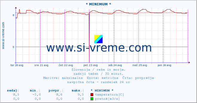 POVPREČJE :: * MINIMUM * :: temperatura | pretok | višina :: zadnji teden / 30 minut.