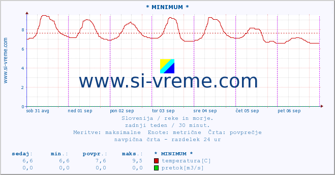 POVPREČJE :: * MINIMUM * :: temperatura | pretok | višina :: zadnji teden / 30 minut.