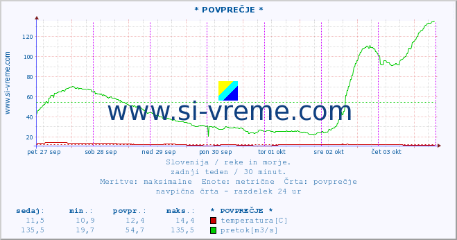 POVPREČJE :: * POVPREČJE * :: temperatura | pretok | višina :: zadnji teden / 30 minut.