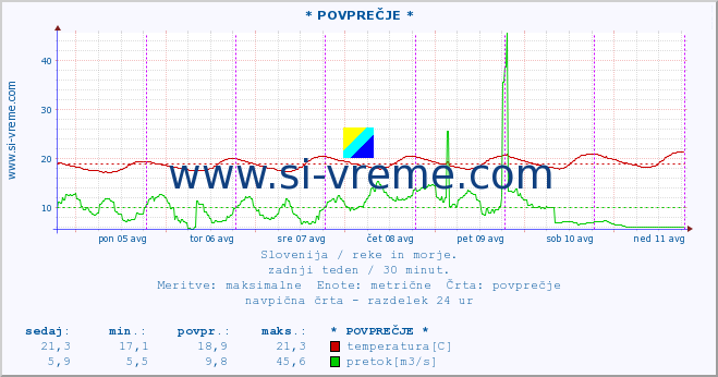 POVPREČJE :: * POVPREČJE * :: temperatura | pretok | višina :: zadnji teden / 30 minut.