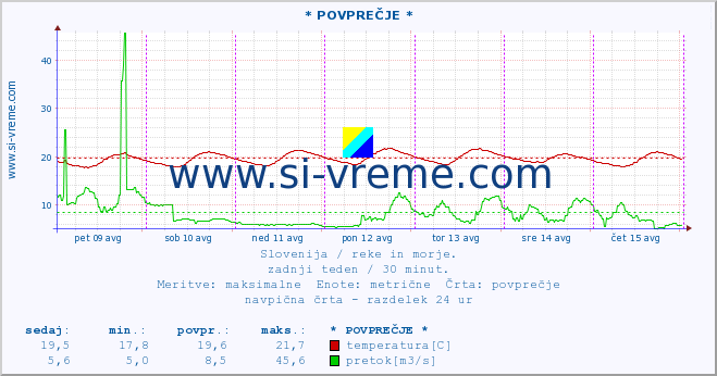 POVPREČJE :: * POVPREČJE * :: temperatura | pretok | višina :: zadnji teden / 30 minut.