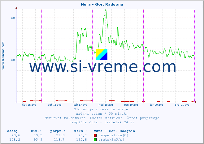 POVPREČJE :: Mura - Gor. Radgona :: temperatura | pretok | višina :: zadnji teden / 30 minut.