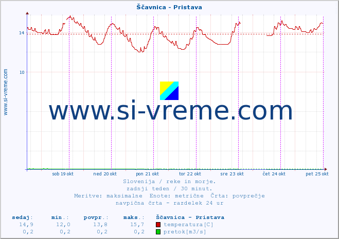 POVPREČJE :: Ščavnica - Pristava :: temperatura | pretok | višina :: zadnji teden / 30 minut.