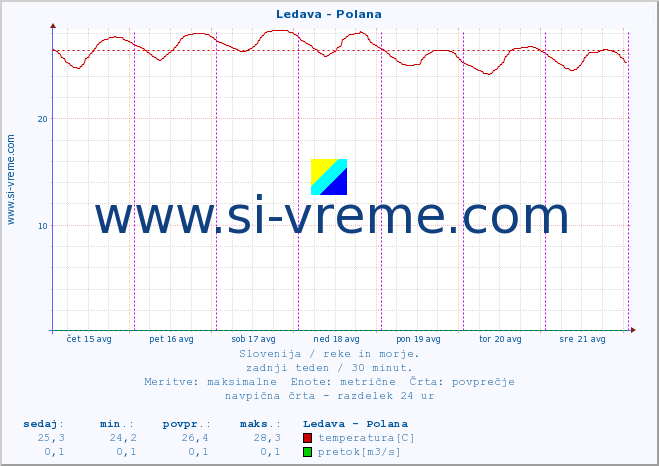 POVPREČJE :: Ledava - Polana :: temperatura | pretok | višina :: zadnji teden / 30 minut.