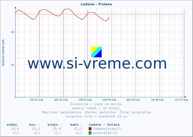 POVPREČJE :: Ledava - Polana :: temperatura | pretok | višina :: zadnji teden / 30 minut.