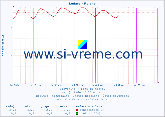 POVPREČJE :: Ledava - Polana :: temperatura | pretok | višina :: zadnji teden / 30 minut.