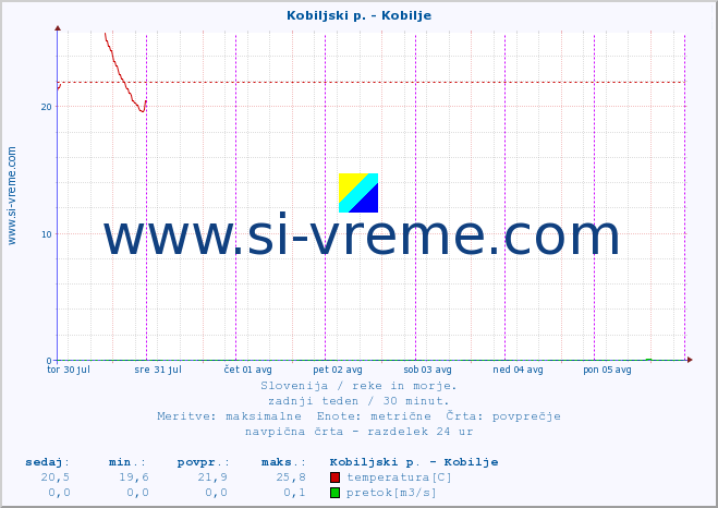 POVPREČJE :: Kobiljski p. - Kobilje :: temperatura | pretok | višina :: zadnji teden / 30 minut.