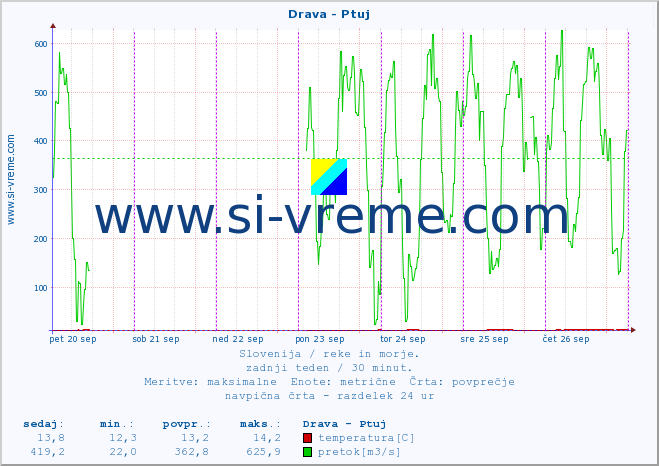 POVPREČJE :: Drava - Ptuj :: temperatura | pretok | višina :: zadnji teden / 30 minut.