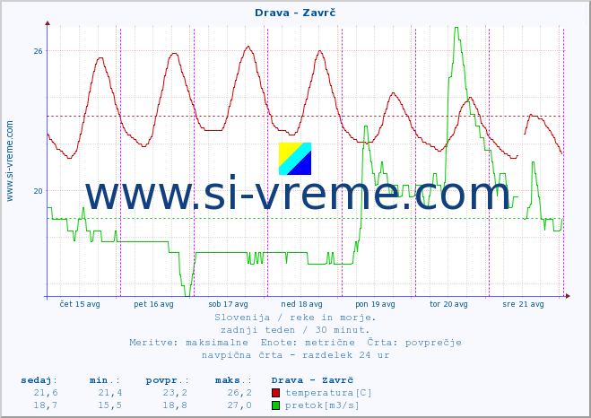 POVPREČJE :: Drava - Zavrč :: temperatura | pretok | višina :: zadnji teden / 30 minut.