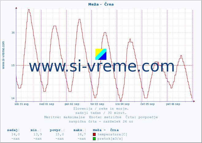 POVPREČJE :: Meža -  Črna :: temperatura | pretok | višina :: zadnji teden / 30 minut.