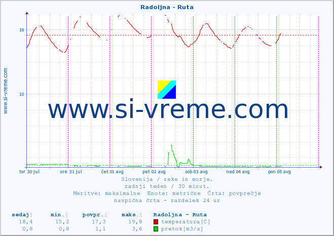 POVPREČJE :: Radoljna - Ruta :: temperatura | pretok | višina :: zadnji teden / 30 minut.