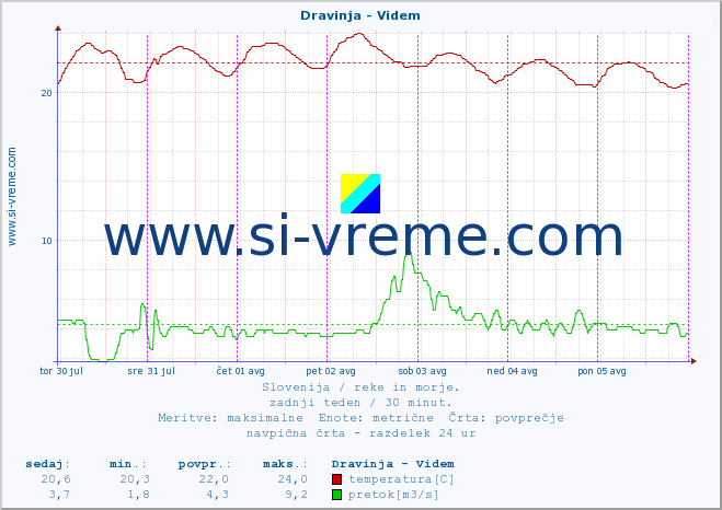 POVPREČJE :: Dravinja - Videm :: temperatura | pretok | višina :: zadnji teden / 30 minut.