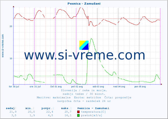 POVPREČJE :: Pesnica - Zamušani :: temperatura | pretok | višina :: zadnji teden / 30 minut.