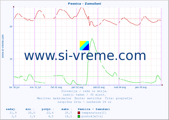 POVPREČJE :: Pesnica - Zamušani :: temperatura | pretok | višina :: zadnji teden / 30 minut.