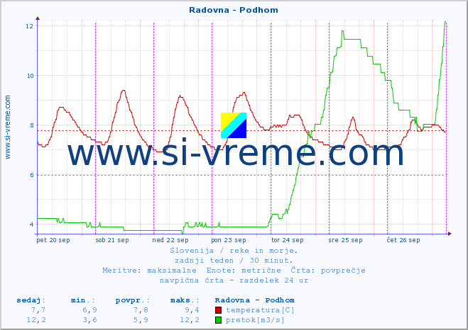 POVPREČJE :: Radovna - Podhom :: temperatura | pretok | višina :: zadnji teden / 30 minut.