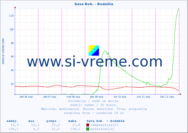 POVPREČJE :: Sava Boh. - Bodešče :: temperatura | pretok | višina :: zadnji teden / 30 minut.