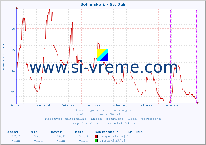 POVPREČJE :: Bohinjsko j. - Sv. Duh :: temperatura | pretok | višina :: zadnji teden / 30 minut.