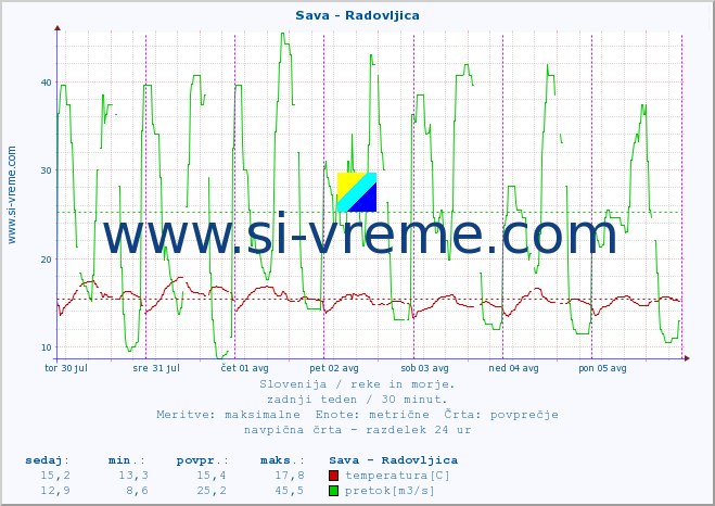 POVPREČJE :: Sava - Radovljica :: temperatura | pretok | višina :: zadnji teden / 30 minut.