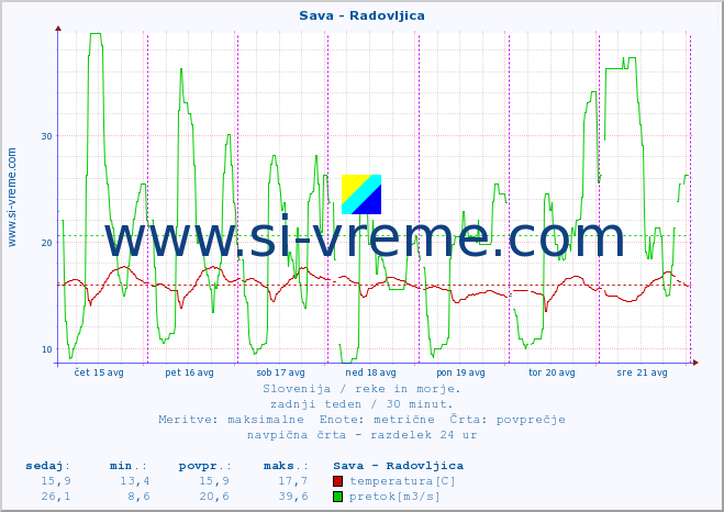 POVPREČJE :: Sava - Radovljica :: temperatura | pretok | višina :: zadnji teden / 30 minut.