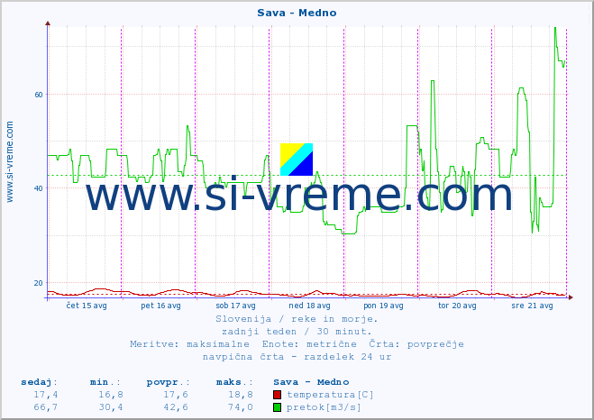 POVPREČJE :: Sava - Medno :: temperatura | pretok | višina :: zadnji teden / 30 minut.